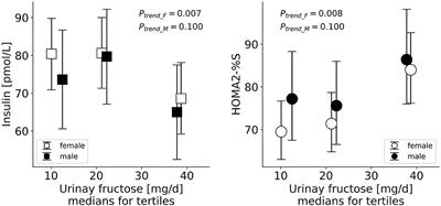 The Prospective Association of Dietary Sugar Intake in Adolescence With Risk Markers of Type 2 Diabetes in Young Adulthood